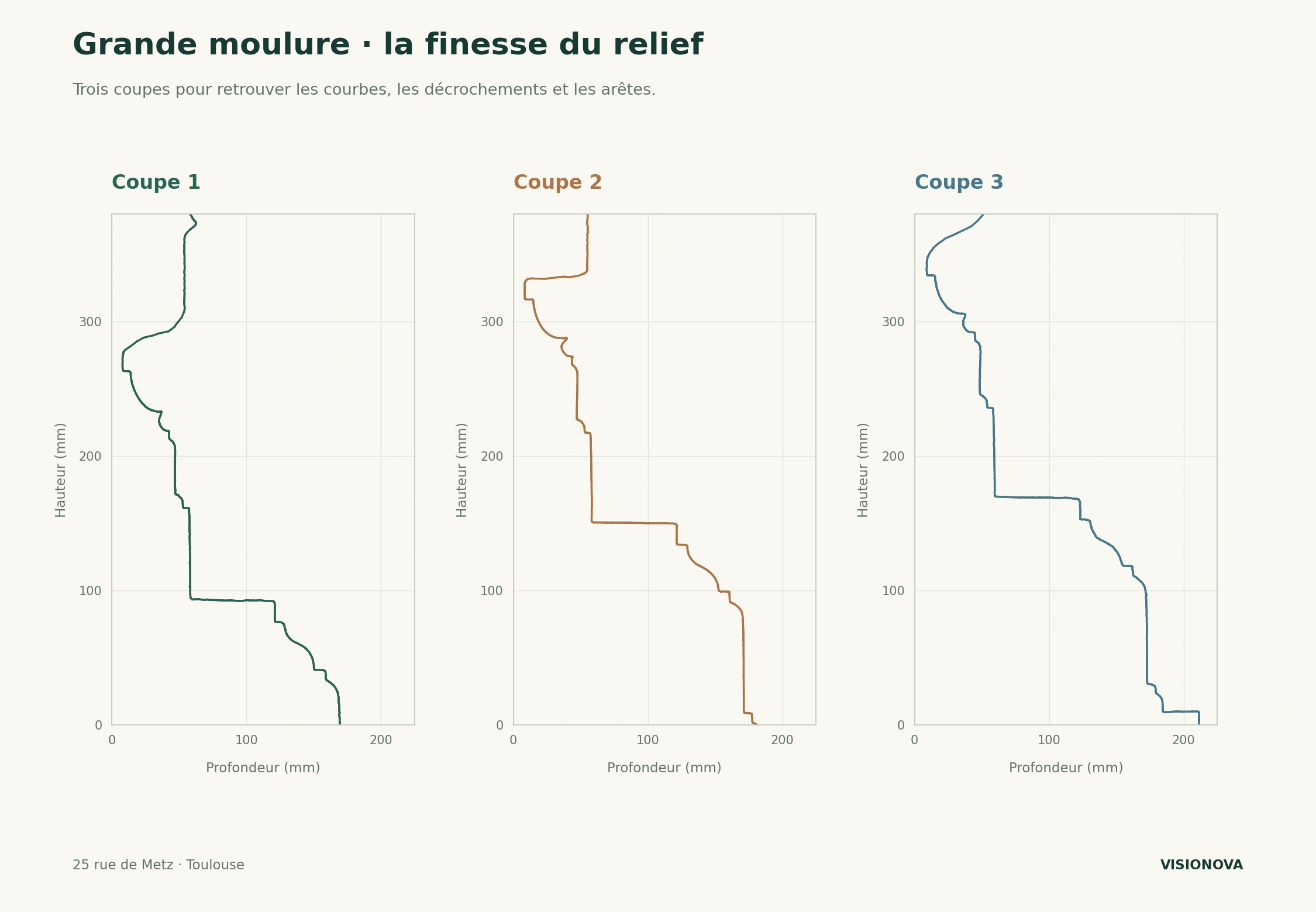 Trois profils de la grande moulure supérieure correspondant aux traits de repérage